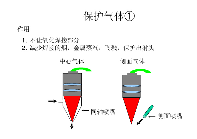 保护气体装置示意图