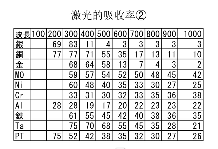 不同材质对不同波长激光吸收率