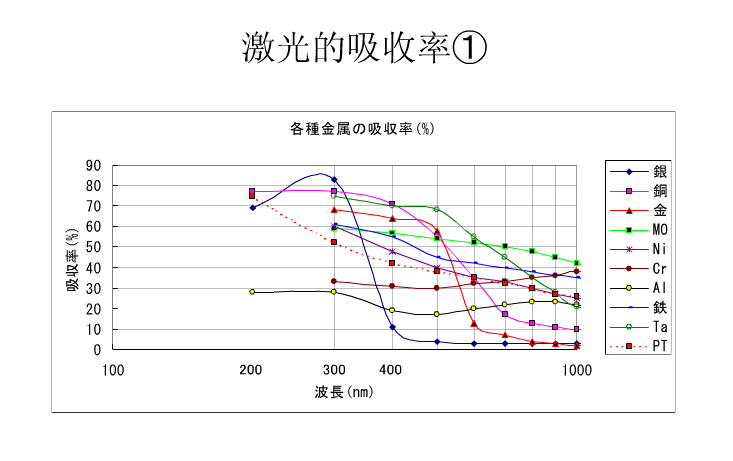 激光吸收率