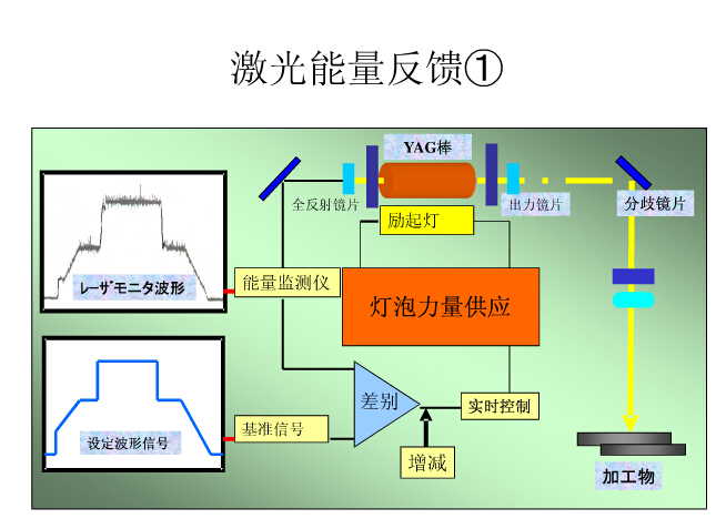激光能量反馈原理示意图