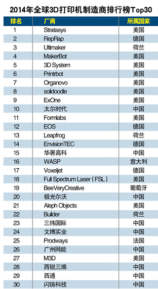 3D打印制造商全球排行榜